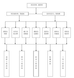 網(wǎng)絡工程施工組織中的網(wǎng)絡圖 規(guī)劃與實施的關鍵工具